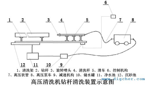 高壓水射流油田鉆桿清洗系統(tǒng)示意圖