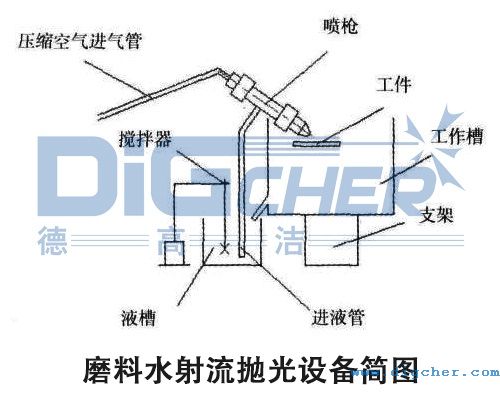 磨料水射流拋光設(shè)備簡(jiǎn)圖