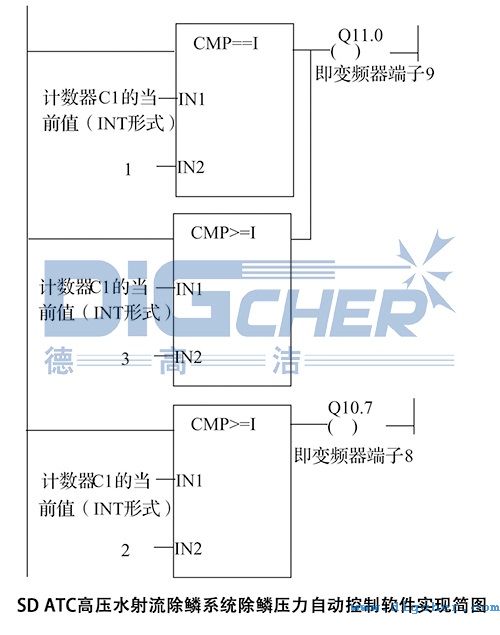 SD ATC高壓水射流除鱗系統(tǒng)除鱗壓力自動控制軟件實(shí)現(xiàn)簡圖