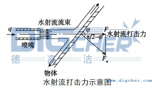 水射流打擊力示意圖